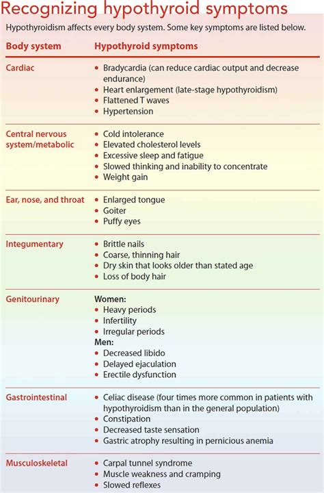 Hypothyroidism Nursing Care Recognize Hypothyroidism Nursing