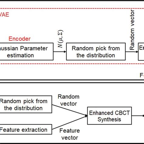 Framework Of The Proposed Feature‐embedded Variational Autoencoder Download Scientific Diagram