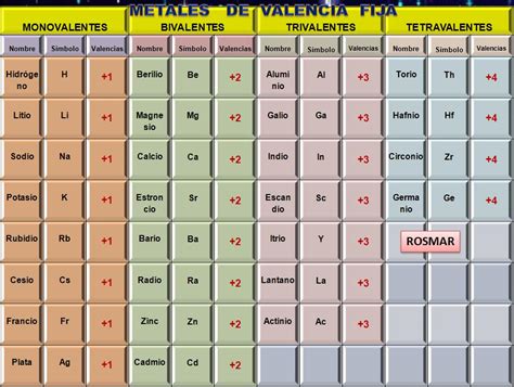 Tabla De Valencia De Los Elementos