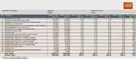 Infinix Hot Emerges Highest Selling Phone Brand In Nigeria VicNaija