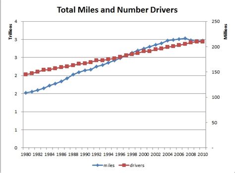 Average Miles Driven Total Miles Number Of Drivers 1980 To 2010