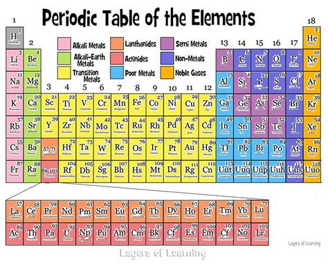 Properties of Atoms and the Periodic Table Quiz - Quizizz