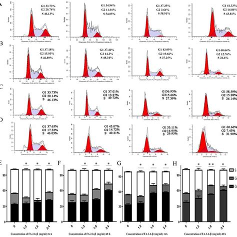 Abm Promotes K Cells And Primary Cml Bm Cells Cycle Abm Induced