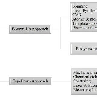 Methods for the synthesis of nanoparticles | Download Scientific Diagram