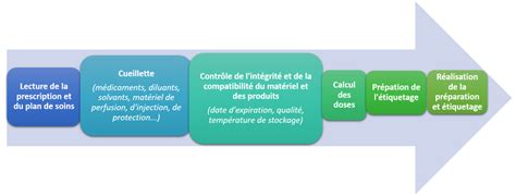 Le processus de préparation ou reconstitution extemporanée des