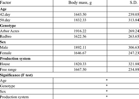 Effect Of Age Genotype Sex And System Of Production On Body Mass Of