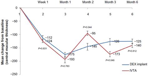 Comparison Of Dexamethasone Intravitreal Implant And Intravitreal Tria Dddt