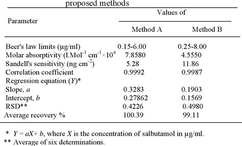 Table 1 From Development Of Spectrophotometric Methods For Assay Of