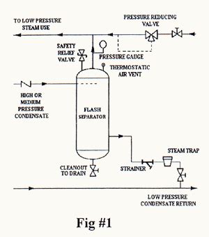 Flash Separators Condensate Handling Flash Steam Recovery By Penn