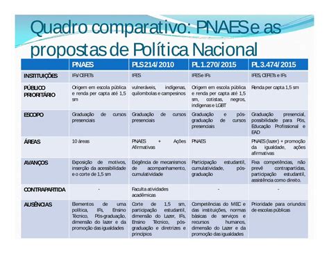 Pdf Quadro Comparativo Pnaes E As Propostas De Pol Tica Nacional