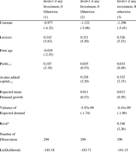 Probit model of decision to invest | Download Table