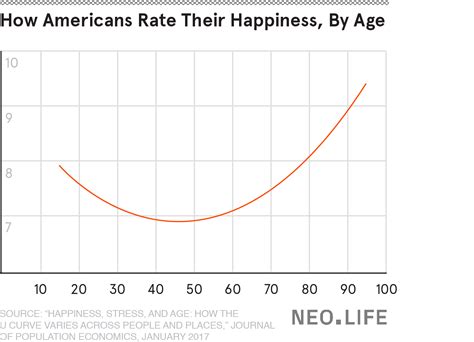 The U curve of happiness | Kumar's Blog