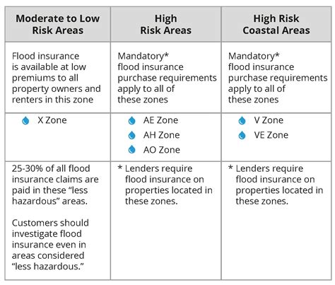 Fema Flood Zone Classification Chart