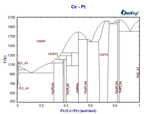 Ce Pt Phase Diagram And Database GeDb For FactSage