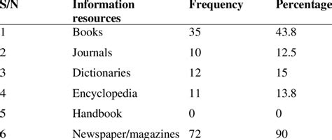types  information resources   scientific diagram