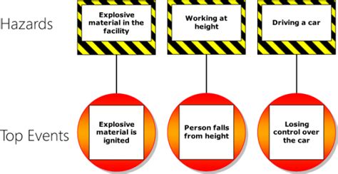 Bow Tie Methodology for Assessing Risks & Identifying Controls