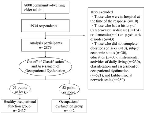 Ijerph Free Full Text Association Between Occupational Dysfunction