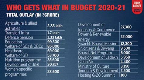 Budget 2020 21 Key Highlights And Analysis