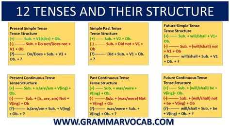 tenses  english  examples infographic  grammarvocab