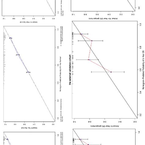 Calibration Curves Predicting The And Year Os Of Patients In