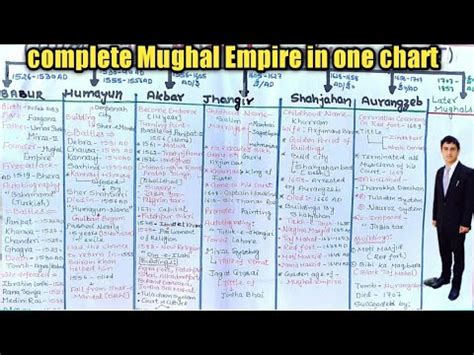 The Mughal Empire Complete Flow Chart Of