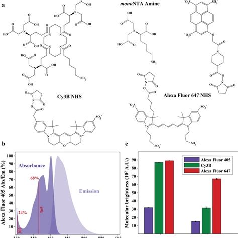 Structure and properties of the various chemical reagents. (a) Chemical... | Download Scientific ...