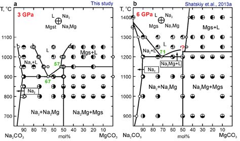 Phase Relations In Na Co Mgco System Established At Gpa This