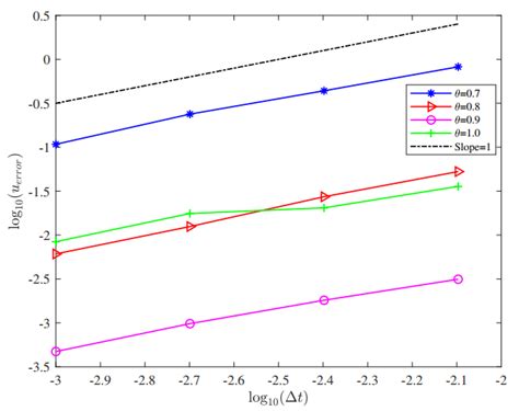 An Efficient Data Driven Approximation To The Stochastic Differential