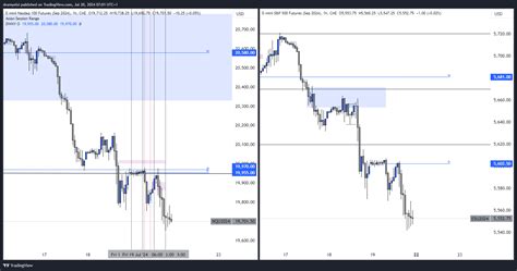 Cme Mini Dl Nqu Chart Image By Dramyelsi Tradingview