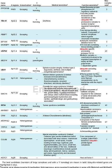 Table 1 From Mammalian X Chromosome Inactivation Evolved As A Dosage