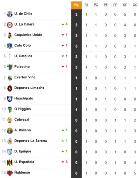 Tabla de posiciones Campeonato Nacional 2025, actualizada hoy, 17 de