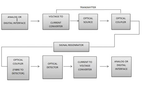 Introduction To Fiber Optic Communication