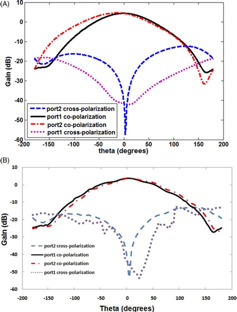 The Gain Pattern Co‐polarization And Cross‐polarization Of Proposed