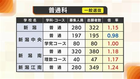 【詳報】新潟県･公立高校一般入試 志願倍率を発表 全日制の平均倍率は103倍｜fnnプライムオンライン