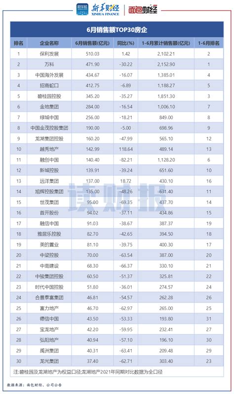 【读财报】回暖明显！top30上市房企6月销售额环比上升超四成 面包财经的财新博客 财新网