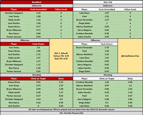 Brentford V Manchester United Bet Builder Tips Predictions Andy S