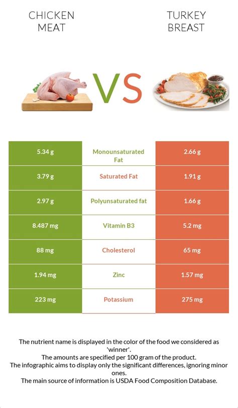 Chicken Meat Vs Turkey Breast In Depth Nutrition Comparison