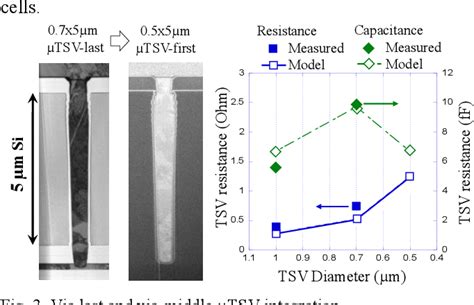 Figure From Nano Through Silicon Vias Ntsv For Backside Power