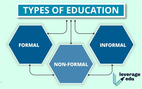 Types of Education: Formal, Informal & More - Leverage Edu