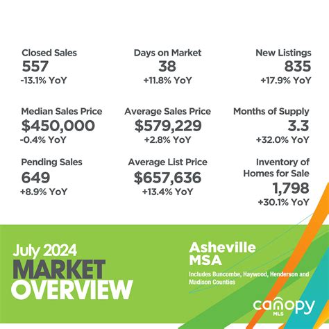 Asheville Msa July Market Overview Canopy Grab Grow Marketing