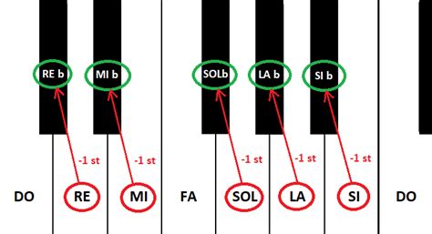 Conoce Todo Acerca De La Nota Musical Si Bemol O Sol Sostenido