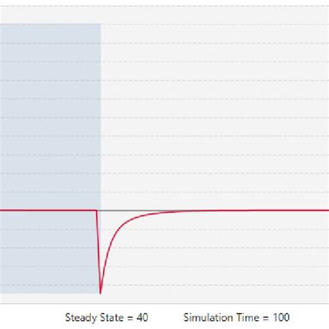 Simulated Time Response Of Pitch 2 Brake Coupling Angular Velocity