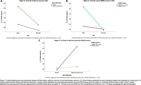 Exploring The Effects Of Ethnicity Sex And APOE Status On Markers Of Inflammation Contreras