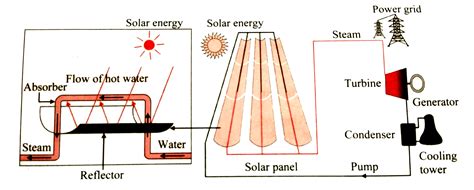 Thermal Energy Diagram 20 Beautiful Diagram Of Thermal Energ