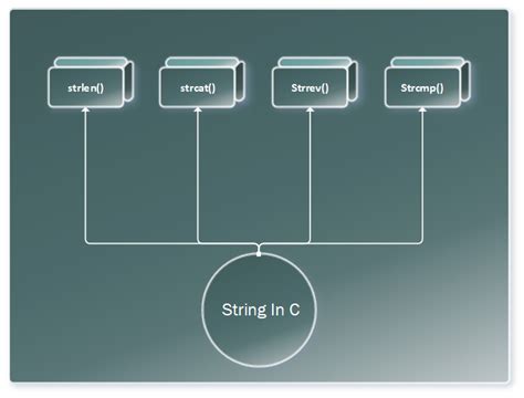 Standard Library Functions Of String In C C Programming Questions