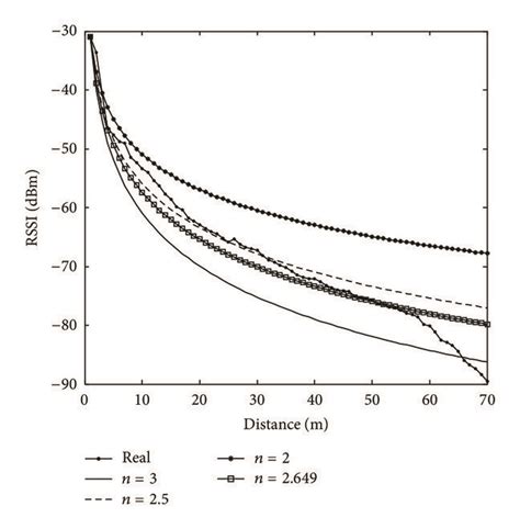 Received Signal Power Versus Distance Download Scientific Diagram