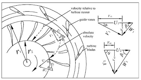 The Velocity Triangles At The Runner Of A Pump Turbine In Turbine Mode Download Scientific