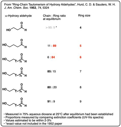 Pyranoses And Furanoses Ring Chain Tautomerism In Sugars