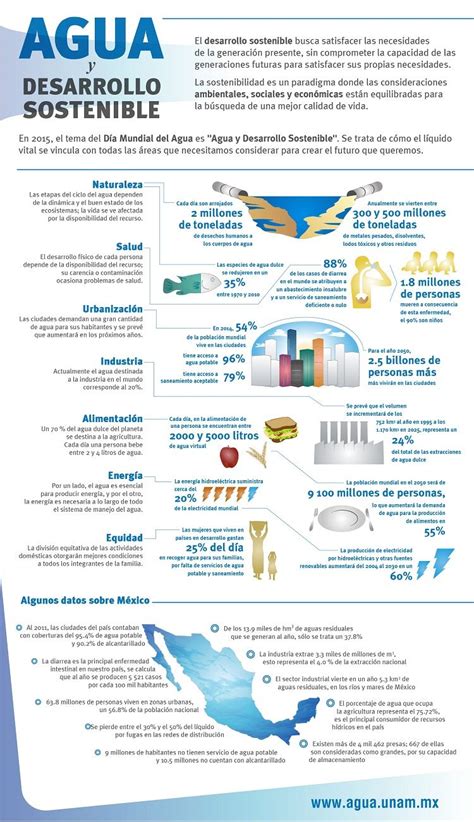 Agua y Desarrollo Sostenible infografía Agua org mx