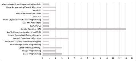 types  algorithms    developed models  scientific
